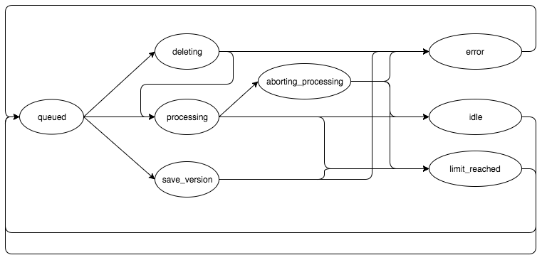 Dataset states machine